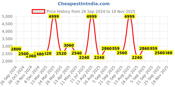 myntra.com AURELIA Floral Embroidered Pure Cotton Kurta with Palazzos & Dupatta aurelia Price History Graph from 26 Sep 2024 to 19 Nov 2025