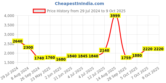 myntra.com AURELIA Floral Embroidered Pure Cotton Kurti With Palazzos & Dupatta aurelia Price History Graph from 29 Jul 2024 to 4 Oct 2025