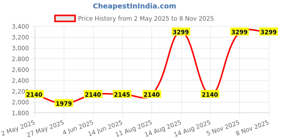 myntra.com AURELIA Floral Embroidered Round Neck Sequinned Fit & Flare Maxi Ethnic Dress aurelia Price History Graph from 2 May 2025 to 5 Nov 2025