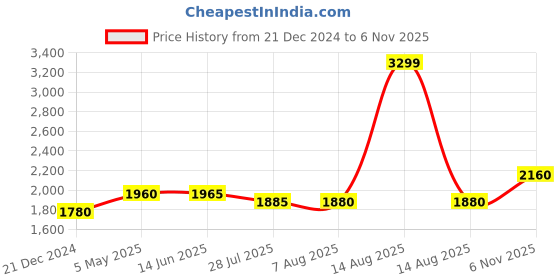 myntra.com AURELIA Floral Embroidered Round Neck Sequinned Fit & Flare Maxi Ethnic Dress aurelia Price History Graph from 21 Dec 2024 to 6 Nov 2025