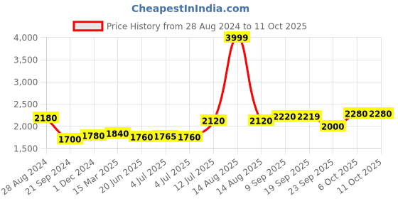 myntra.com AURELIA Floral Embroidered Sequined Kurta with Trousers & Dupatta aurelia Price History Graph from 28 Aug 2024 to 11 Oct 2025