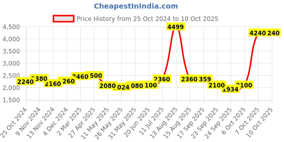 myntra.com AURELIA Floral Embroidered Sequinned Kurta with Palazzos & Dupatta aurelia Price History Graph from 25 Oct 2024 to 9 Oct 2025