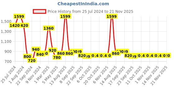 myntra.com AURELIA Floral Embroidered Sequinned Kurti aurelia Price History Graph from 25 Jul 2024 to 21 Nov 2025