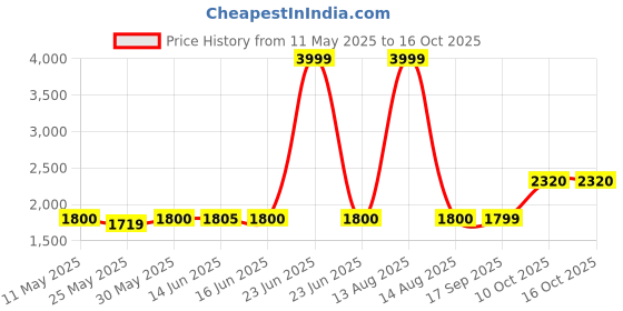 myntra.com AURELIA Floral Embroidered Sequinned Pure Cotton Kurta With Trouser & Dupatta aurelia Price History Graph from 11 May 2025 to 16 Oct 2025