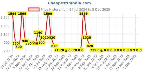 myntra.com AURELIA Floral Embroidered Sequinned Straight Kurti aurelia Price History Graph from 24 Jul 2024 to 4 Dec 2025