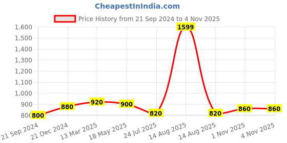 myntra.com AURELIA Floral Embroidered Thread Work Pure Cotton Kurta aurelia Price History Graph from 21 Sep 2024 to 4 Nov 2025
