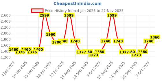 myntra.com AURELIA Floral Embroidered Thread Work Pure Cotton Kurta with Palazzo & Dupatta aurelia Price History Graph from 4 Jan 2025 to 22 Nov 2025