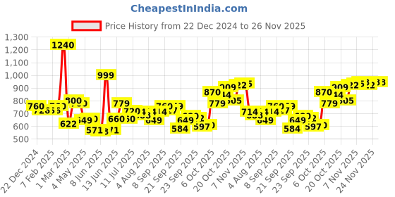 myntra.com AURELIA Floral Embroidered Thread Work Straight Kurti aurelia Price History Graph from 22 Dec 2024 to 25 Nov 2025