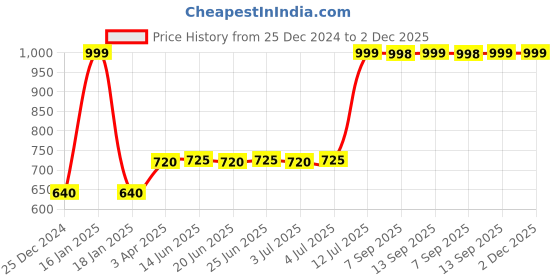 myntra.com AURELIA Floral Motifs Printed Dupatta aurelia Price History Graph from 25 Dec 2024 to 1 Dec 2025
