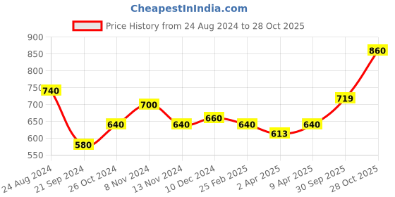 myntra.com AURELIA Floral Print Crepe Kurta aurelia Price History Graph from 24 Aug 2024 to 28 Oct 2025