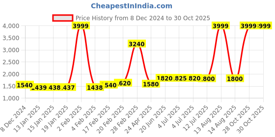 myntra.com AURELIA Floral Print Ethnic A-Line Midi Dress With Dupatta aurelia Price History Graph from 8 Dec 2024 to 29 Oct 2025
