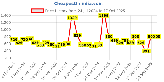myntra.com AURELIA Floral Print Kurta aurelia Price History Graph from 24 Jul 2024 to 16 Oct 2025