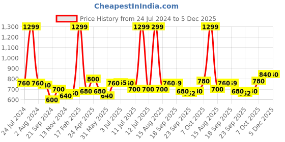 myntra.com AURELIA Floral Print Kurta aurelia Price History Graph from 24 Jul 2024 to 5 Dec 2025
