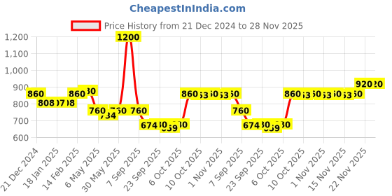 myntra.com AURELIA Floral Print Kurta aurelia Price History Graph from 21 Dec 2024 to 28 Nov 2025
