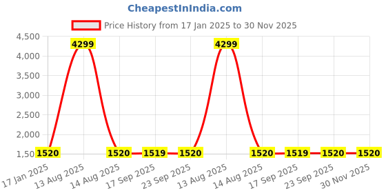 myntra.com AURELIA Floral Printed A-Line Kurta aurelia Price History Graph from 17 Jan 2025 to 29 Nov 2025