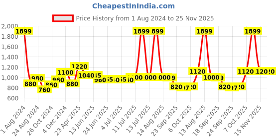 myntra.com AURELIA Floral Printed A-Line Midi Dress aurelia Price History Graph from 1 Aug 2024 to 25 Nov 2025