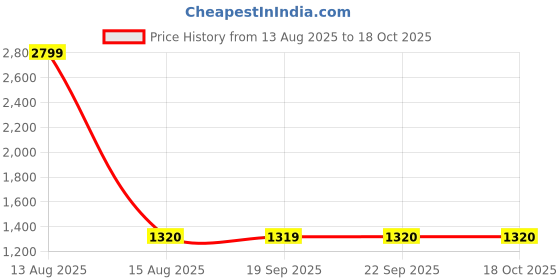 myntra.com AURELIA Floral Printed A-Line Pure Cotton Kurta with Trousers aurelia Price History Graph from 13 Aug 2025 to 18 Oct 2025