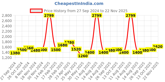 myntra.com AURELIA Floral Printed Band Collar A-Line Kurta with Palazzos aurelia Price History Graph from 27 Sep 2024 to 22 Nov 2025