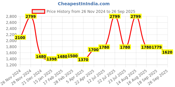 myntra.com AURELIA Floral Printed Cotton Maxi Dress aurelia Price History Graph from 26 Nov 2024 to 26 Sep 2025