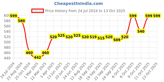 myntra.com AURELIA Floral Printed Dupatta aurelia Price History Graph from 24 Jul 2024 to 13 Oct 2025