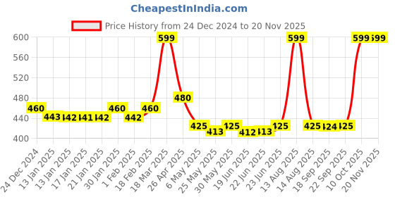 myntra.com AURELIA Floral Printed Dupatta aurelia Price History Graph from 24 Dec 2024 to 19 Nov 2025