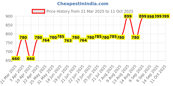 myntra.com AURELIA Floral Printed Dupatta aurelia Price History Graph from 21 Mar 2025 to 11 Oct 2025