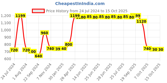 myntra.com AURELIA Floral Printed Dupatta aurelia Price History Graph from 24 Jul 2024 to 14 Oct 2025