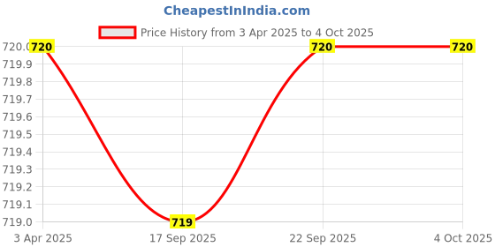 myntra.com AURELIA Floral Printed Dupatta aurelia Price History Graph from 3 Apr 2025 to 4 Oct 2025