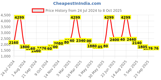 myntra.com AURELIA Floral Printed Embellished Basic Jumpsuit with Jacket aurelia Price History Graph from 24 Jul 2024 to 8 Oct 2025