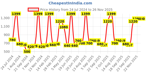 myntra.com AURELIA Floral Printed Empire Kurti aurelia Price History Graph from 24 Jul 2024 to 25 Nov 2025