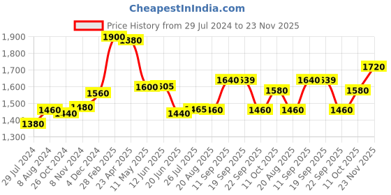 myntra.com AURELIA Floral Printed Empire V-Neck Regular Sleeves Kurta With Palazzos aurelia Price History Graph from 29 Jul 2024 to 23 Nov 2025