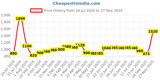 myntra.com AURELIA Floral Printed Fit & Flare Midi Dress aurelia Price History Graph from 24 Jul 2024 to 27 Nov 2025