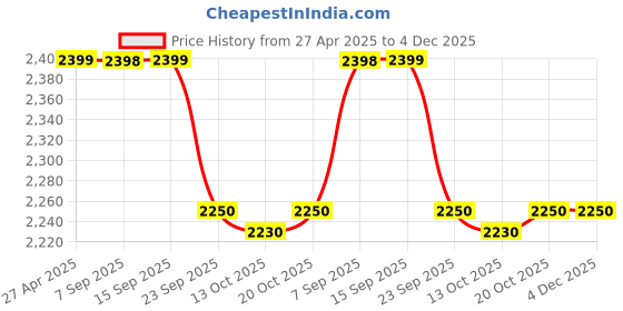 myntra.com AURELIA Floral Printed Keyhole Neck Anarkali Kurta with leggings aurelia Price History Graph from 27 Apr 2025 to 4 Dec 2025