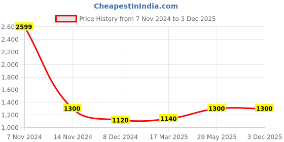 myntra.com AURELIA Floral Printed Keyhole Neck Kurta With Trousers aurelia Price History Graph from 7 Nov 2024 to 3 Dec 2025