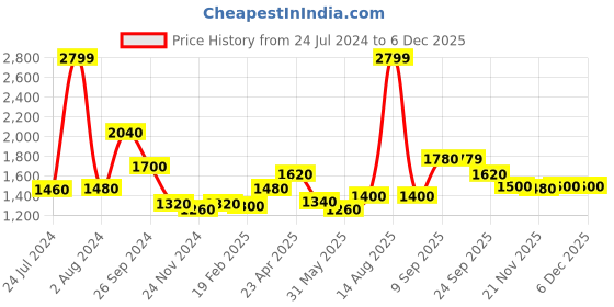 myntra.com AURELIA Floral Printed Keyhole Neck Kurti with Trousers aurelia Price History Graph from 24 Jul 2024 to 5 Dec 2025