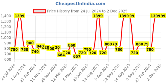 myntra.com AURELIA Floral Printed Keyhole Neck Puff Sleeves Kurti aurelia Price History Graph from 24 Jul 2024 to 2 Dec 2025