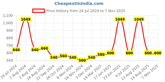 myntra.com AURELIA Floral Printed Keyhole Neck Pure Cotton Kurta aurelia Price History Graph from 24 Jul 2024 to 6 Nov 2025