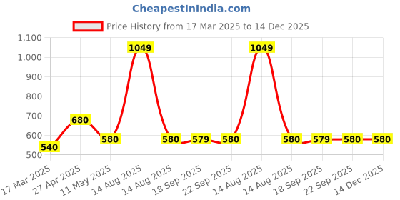 myntra.com AURELIA Floral Printed Keyhole Neck Pure Cotton Kurta aurelia Price History Graph from 17 Mar 2025 to 14 Dec 2025