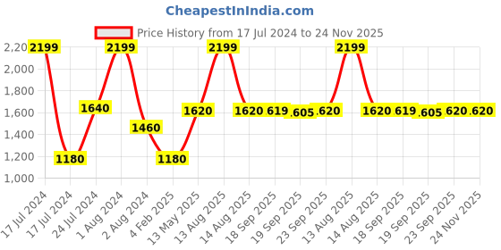myntra.com AURELIA Floral Printed Keyhole Neck Pure Cotton Kurta with Trousers aurelia Price History Graph from 17 Jul 2024 to 23 Nov 2025