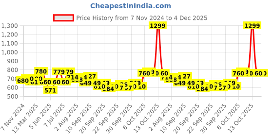 myntra.com AURELIA Floral Printed Keyhole Neck Three Quarter Sleeves Thread Work Kurta aurelia Price History Graph from 7 Nov 2024 to 4 Dec 2025