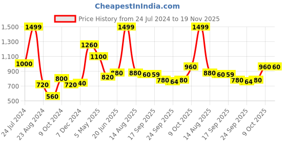 myntra.com AURELIA Floral Printed Kurti aurelia Price History Graph from 24 Jul 2024 to 19 Nov 2025