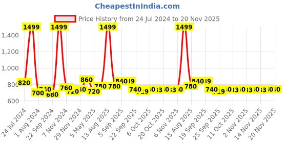 myntra.com AURELIA Floral Printed Kurti aurelia Price History Graph from 24 Jul 2024 to 19 Nov 2025