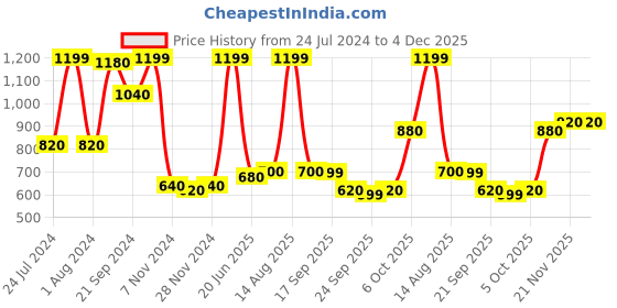 myntra.com AURELIA Floral Printed Kurti aurelia Price History Graph from 24 Jul 2024 to 4 Dec 2025