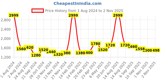 myntra.com AURELIA Floral Printed Kurti with Trousers aurelia Price History Graph from 1 Aug 2024 to 1 Nov 2025