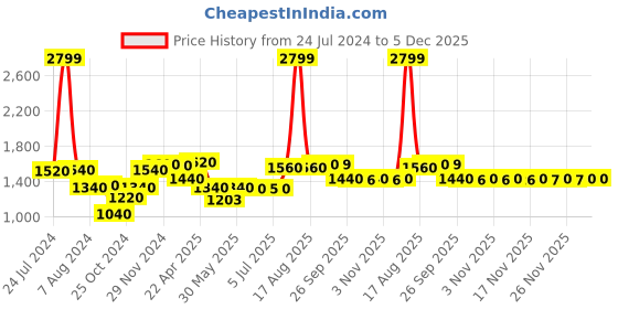 myntra.com AURELIA Floral Printed Lace Detail Kurta with Palazzos aurelia Price History Graph from 24 Jul 2024 to 5 Dec 2025