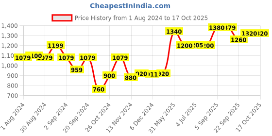 myntra.com Aurelia Floral Printed Liva Kurta aurelia Price History Graph from 1 Aug 2024 to 16 Oct 2025