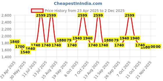 myntra.com AURELIA Floral Printed Mandarin Collar Kurta With Trouser aurelia Price History Graph from 23 Apr 2025 to 2 Dec 2025