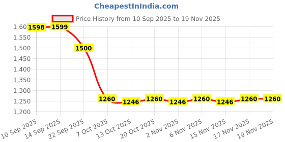 myntra.com AURELIA Floral Printed Mandarin Collar Pure Cotton A-Line Kurti aurelia Price History Graph from 10 Sep 2025 to 18 Nov 2025