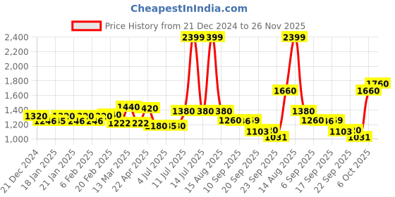 myntra.com AURELIA Floral Printed Maxi Flared Skirt aurelia Price History Graph from 21 Dec 2024 to 26 Nov 2025