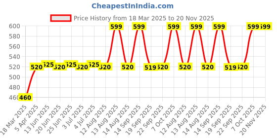 myntra.com AURELIA Floral Printed Organza Dupatta aurelia Price History Graph from 18 Mar 2025 to 20 Nov 2025